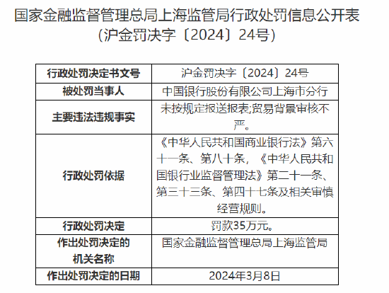 因未按规定报送报表等 中国银行上海市分行被罚35万元