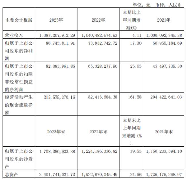 铜峰电子2023年净利8674.58万同比增长17.3% 董事长黄明强薪酬90.4万