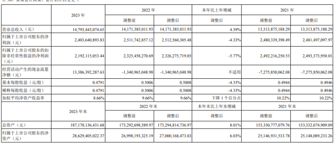 越秀资本2023年净利24.04亿同比下滑4.33% 董事长王恕慧薪酬398.75万