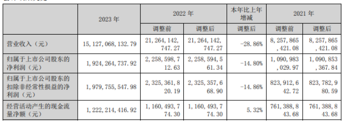 当升科技2023年净利19.24亿同比下滑14.8% 总经理陈彦彬薪酬279.36万
