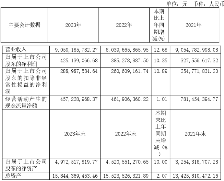 华建集团2023年净利4.25亿同比增长10.35% 董事长顾伟华薪酬99.56万