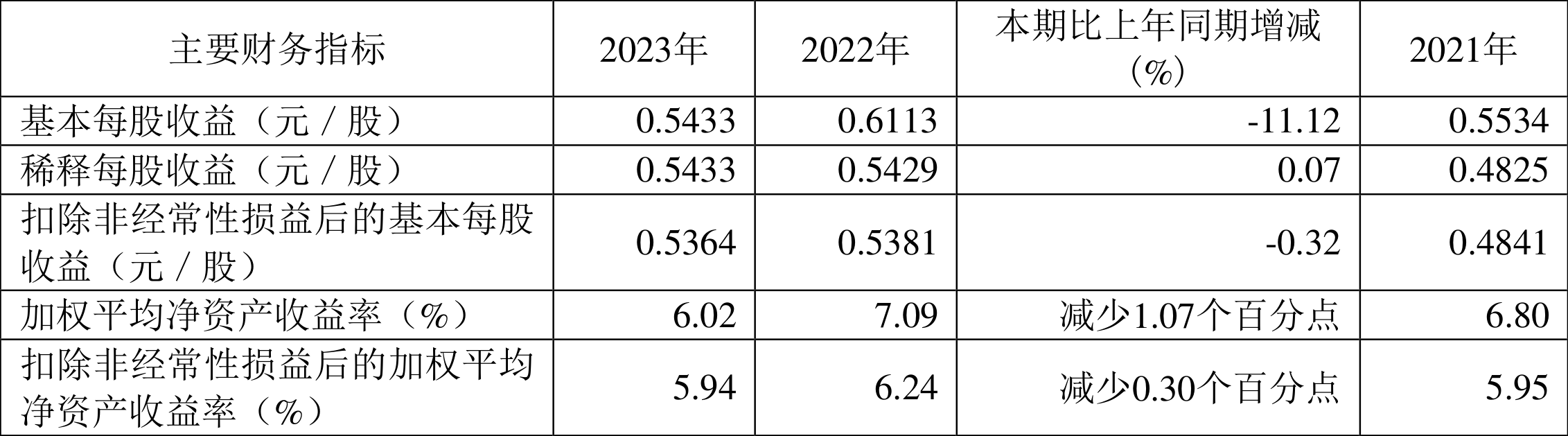 国药现代：ROE创上市以来新低 2023年净利同比增长10.21% 拟10派1元