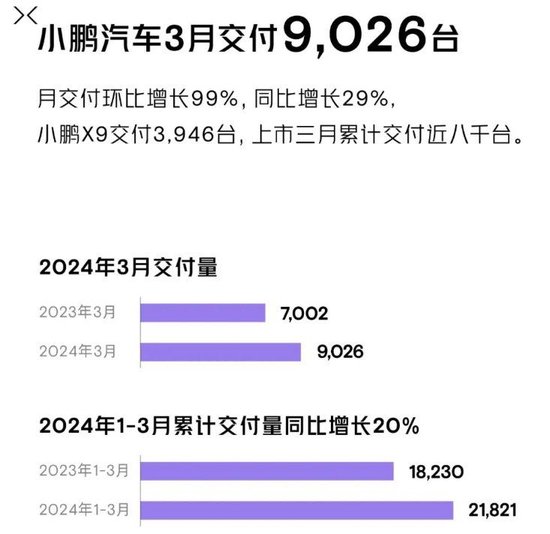 小鹏汽车：第一季度交付21821台智能电动车 同比增长20%