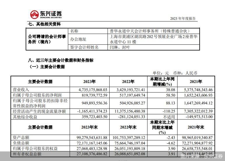 东兴证券2023年归母净利润8.2亿元 同比增长58.5%