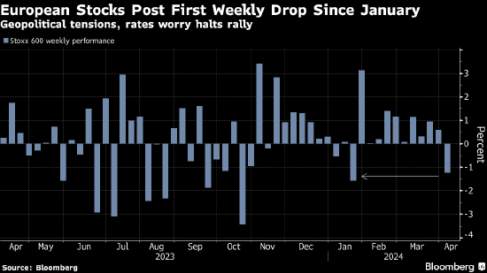 欧洲股市自1月以来首次单周下跌 地缘局势令投资者担忧