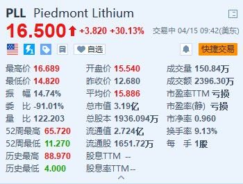 Piedmont Lithium大涨超30% 获北卡罗来纳州采矿项目许可
