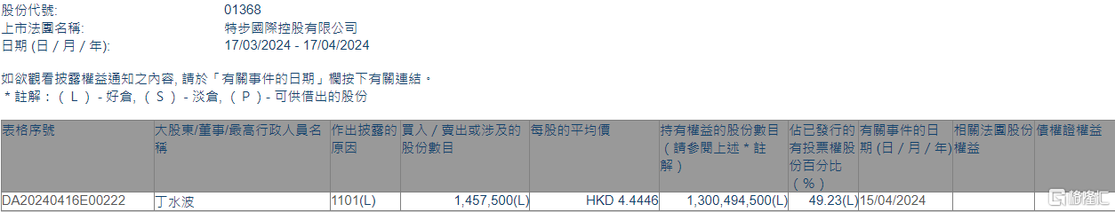 特步国际(01368.HK)获主席丁水波增持145.75万股