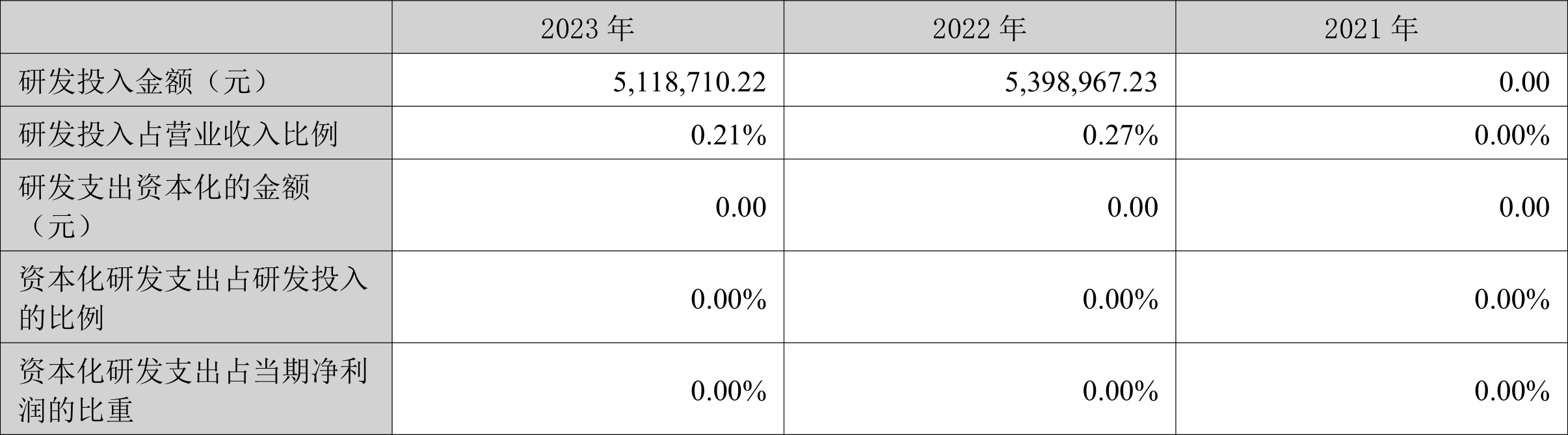 特发服务：2023年净利润同比增长5.30% 拟10派2.2元