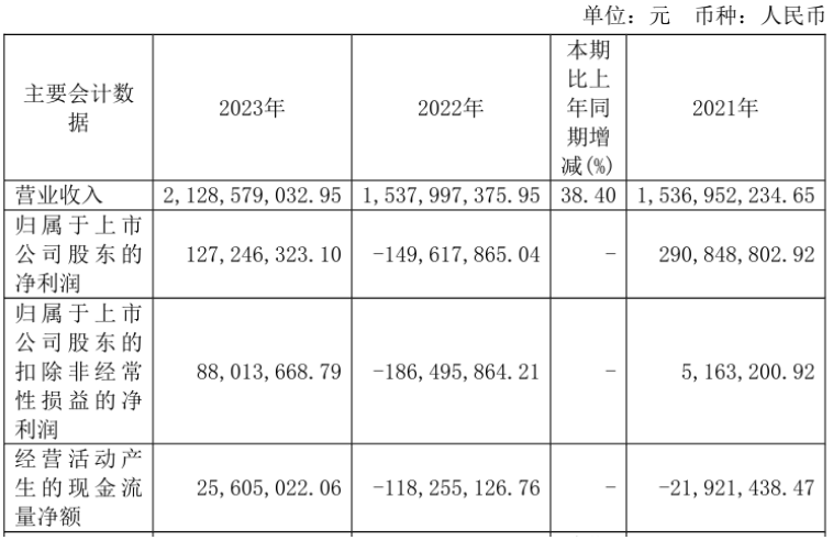 信雅达2023年净利1.27亿同比扭亏为盈 董事长耿俊岭薪酬60万