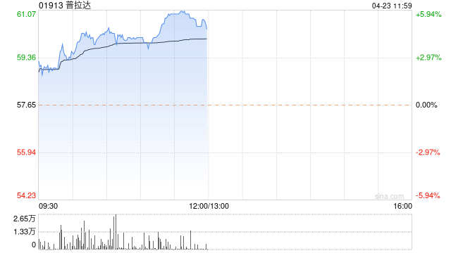 普拉达早盘涨超4% 瑞银将目标价由68港元上调至74.5港元