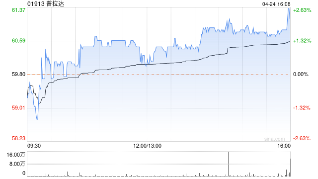 普拉达将于5月17日派发末期股息每股0.137欧元